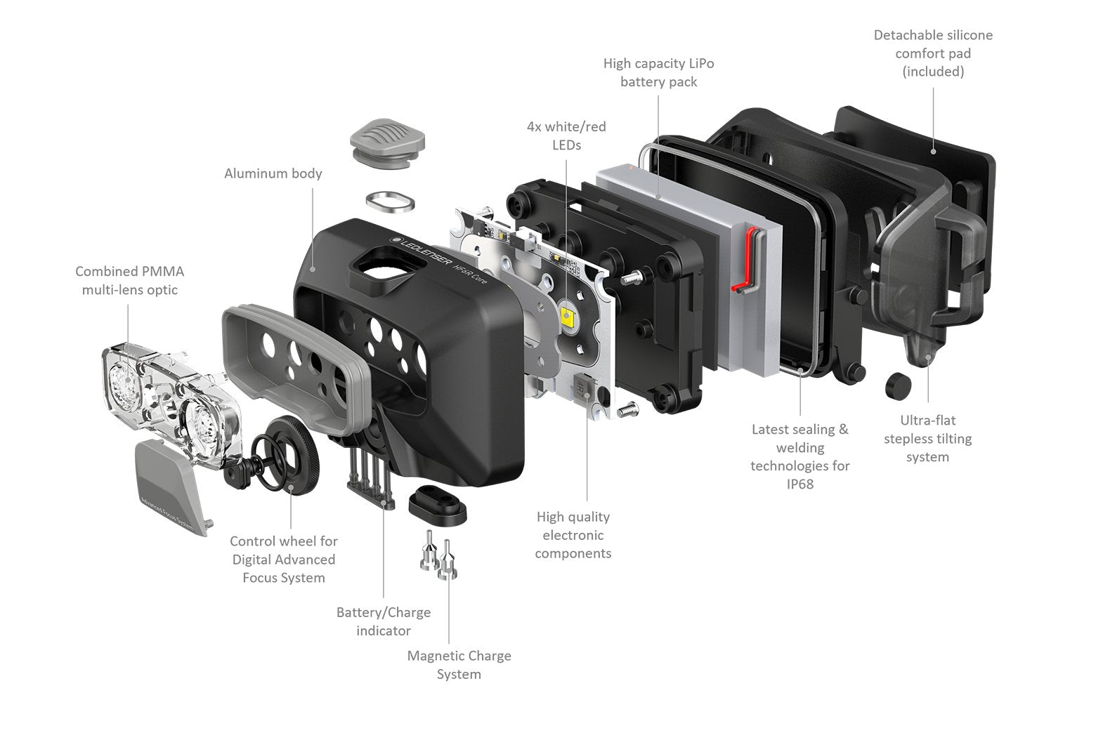 Die Explosionszeichnung der LEDLENSER HF6R Core zeigt die beschrifteten Teile: Aluminiumgehäuse, Multilinsenoptik, Steuerrad, 800-Lumen-LEDs, Ladesystem, Akkupack, wasserdichte Dichtungen und abnehmbares Komfortpolster.