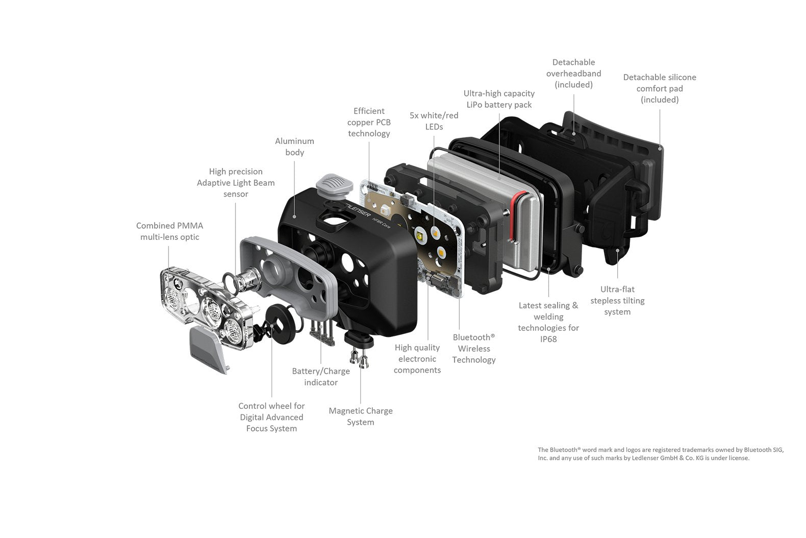 Die Explosionszeichnung der LEDLENSER HF8R Core zeigt die beschrifteten Teile: Multilinsenoptik, Aluminiumgehäuse, Adaptive Light Beam Technology, LEDs, LiPo-Akku, Bluetooth, magnetischer Ladeanschluss, IP68-Dichtung und abnehmbares Kopfband.