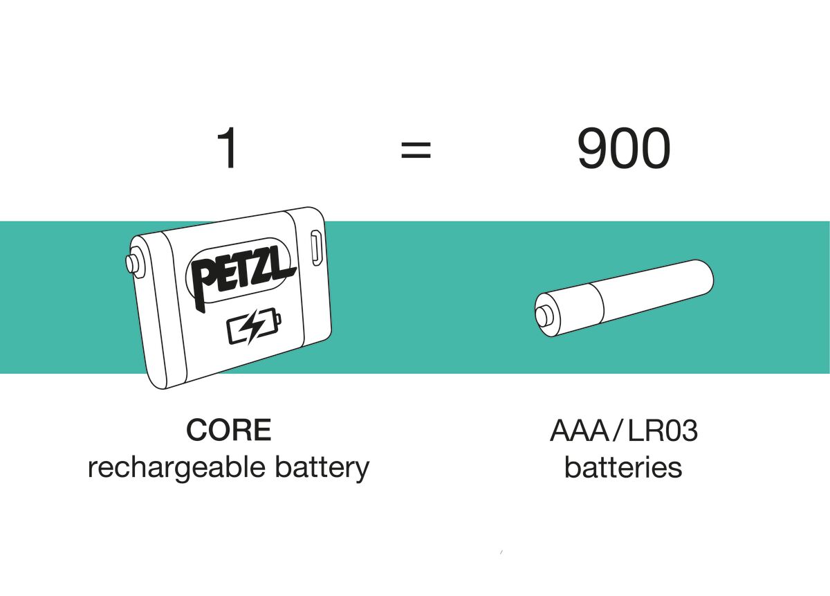 Illustration: Ein PETZL Akku CORE (USB wiederaufladbar) entspricht 900 AAA/LR03 Batterien. Bilder und Etiketten zeigen beide Typen. Perfekt für PETZL Stirnlampen mit Lithium-Ionen-Akku.