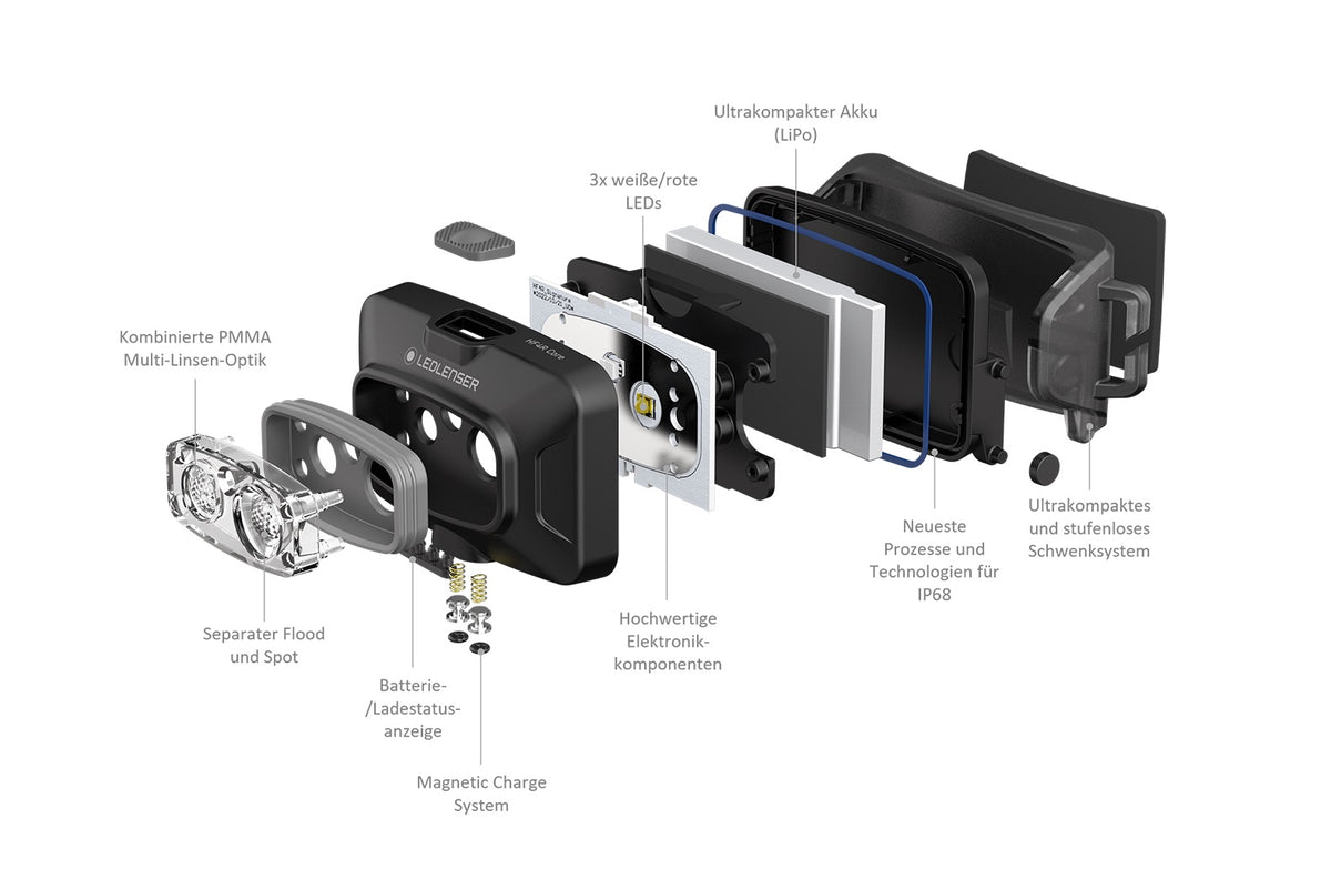 Explosionszeichnung der LEDLENSER Stirnlampe HF4R Core, mit beschrifteten Teilen: Linsenoptik, 500-Lumen-LEDs, LiPo-Akku, Ladesystem, elektronische Platinen und wasserdichtes Gehäuse.
