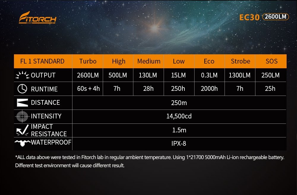 FITORCH Taschenlampe EC30: 2600 Lumen, 7 Modi, 250m Reichweite, 14500cd Intensität, IPX-8 wasserdicht, 1.5m stoßfest und bis zu 2000h Laufzeit im Eco-Modus - kompakte Power für jede Situation!.